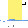 Roosevelt Roads tide chart for Friday, February 12, 2021