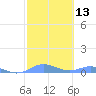 Roosevelt Roads tide chart for Saturday, February 13, 2021