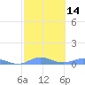 Roosevelt Roads tide chart for Sunday, February 14, 2021