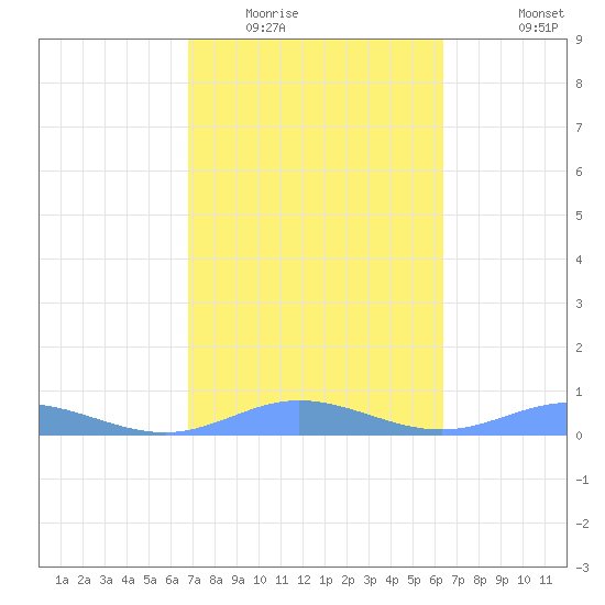 Roosevelt Roads tide chart for Monday, February 15, 2021