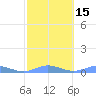 Roosevelt Roads tide chart for Monday, February 15, 2021