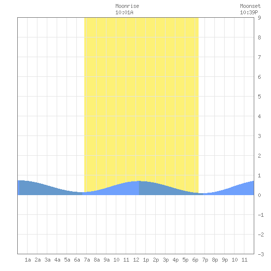 Roosevelt Roads tide chart for Tuesday, February 16, 2021