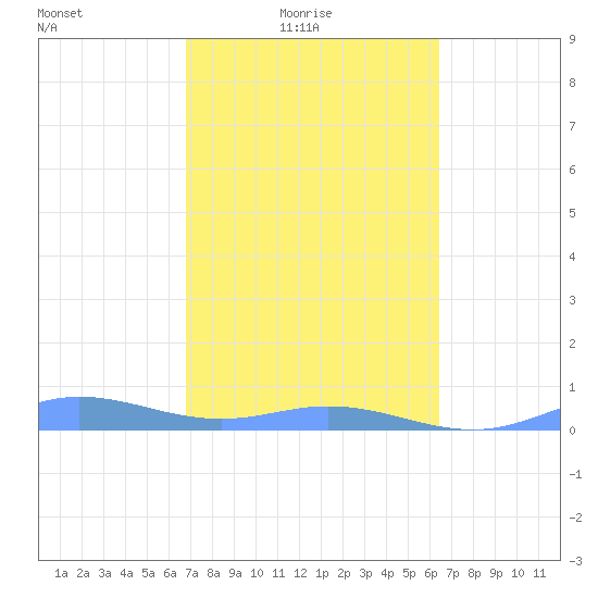 Roosevelt Roads tide chart for Thursday, February 18, 2021
