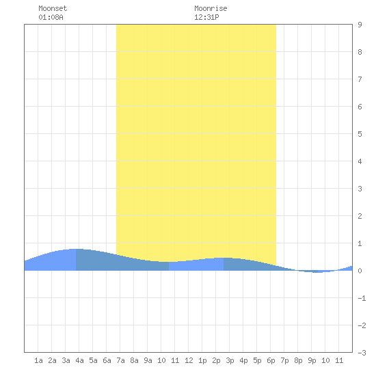 Roosevelt Roads tide chart for Saturday, February 20, 2021