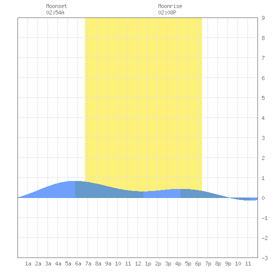 Roosevelt Roads tide chart for Monday, February 22, 2021