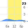Roosevelt Roads tide chart for Tuesday, February 23, 2021
