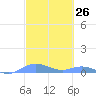 Roosevelt Roads tide chart for Friday, February 26, 2021