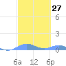 Roosevelt Roads tide chart for Saturday, February 27, 2021