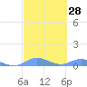 Roosevelt Roads tide chart for Sunday, February 28, 2021