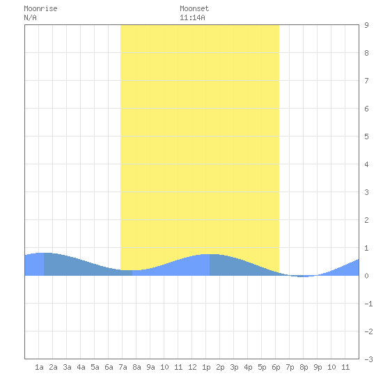 Roosevelt Roads tide chart for Wednesday, February 3, 2021