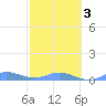 Roosevelt Roads tide chart for Wednesday, February 3, 2021