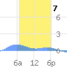 Roosevelt Roads tide chart for Sunday, February 7, 2021