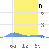 Roosevelt Roads tide chart for Monday, February 8, 2021