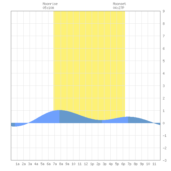 Roosevelt Roads tide chart for Tuesday, February 9, 2021