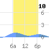 Roosevelt Roads tide chart for Wednesday, March 10, 2021