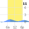 Roosevelt Roads tide chart for Thursday, March 11, 2021