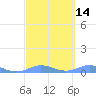 Roosevelt Roads tide chart for Sunday, March 14, 2021