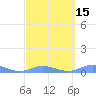 Roosevelt Roads tide chart for Monday, March 15, 2021