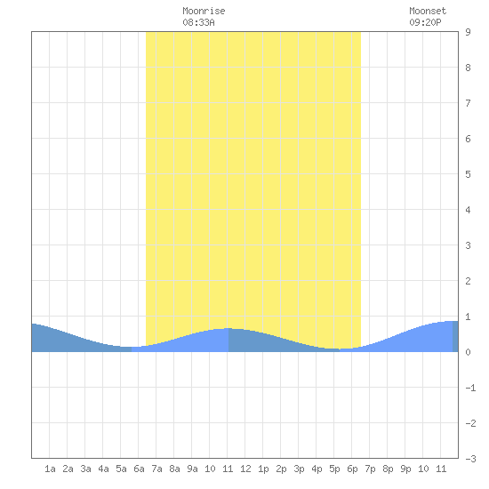Roosevelt Roads tide chart for Tuesday, March 16, 2021