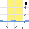 Roosevelt Roads tide chart for Tuesday, March 16, 2021