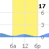 Roosevelt Roads tide chart for Wednesday, March 17, 2021