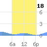 Roosevelt Roads tide chart for Thursday, March 18, 2021