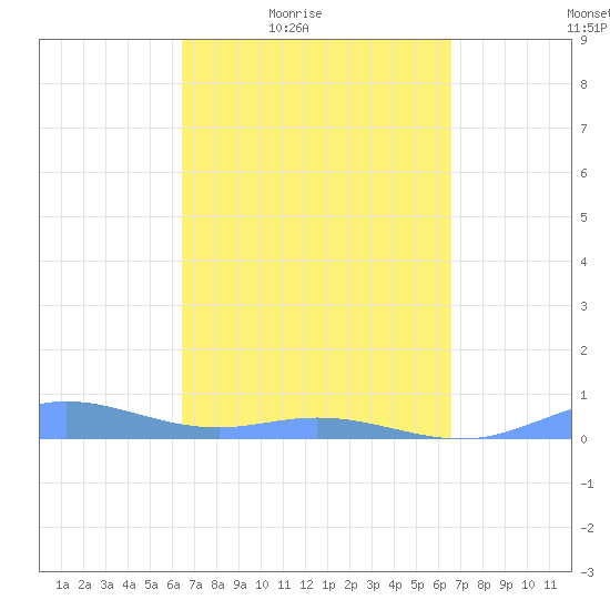 Roosevelt Roads tide chart for Friday, March 19, 2021