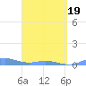 Roosevelt Roads tide chart for Friday, March 19, 2021