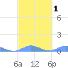 Roosevelt Roads tide chart for Monday, March 1, 2021