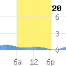 Roosevelt Roads tide chart for Saturday, March 20, 2021