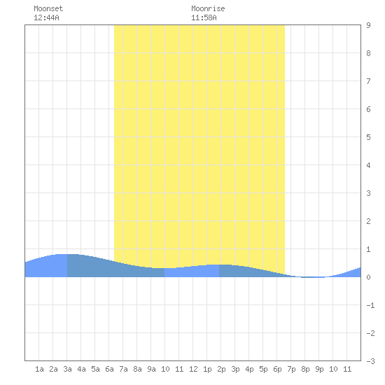 Roosevelt Roads tide chart for Sunday, March 21, 2021