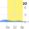 Roosevelt Roads tide chart for Monday, March 22, 2021