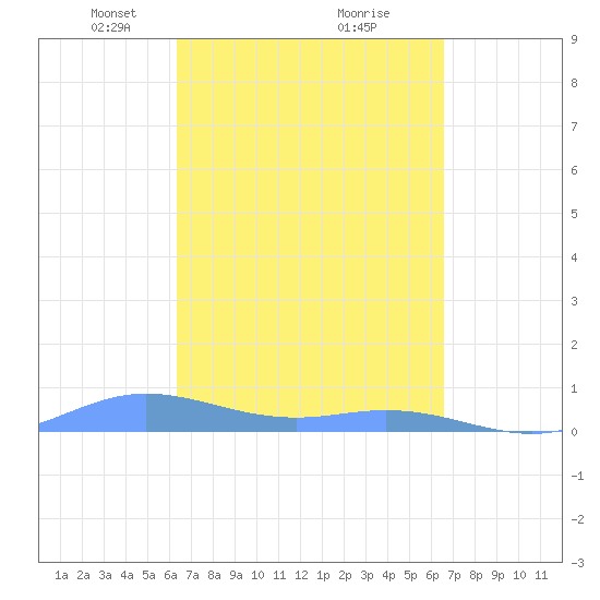 Roosevelt Roads tide chart for Tuesday, March 23, 2021