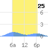 Roosevelt Roads tide chart for Thursday, March 25, 2021