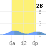 Roosevelt Roads tide chart for Friday, March 26, 2021