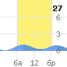 Roosevelt Roads tide chart for Saturday, March 27, 2021