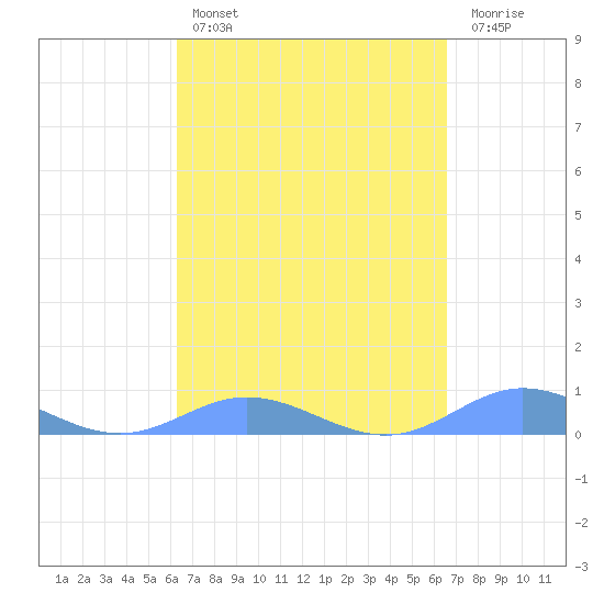 Roosevelt Roads tide chart for Monday, March 29, 2021