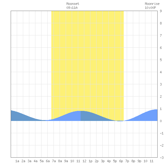 Roosevelt Roads tide chart for Tuesday, March 2, 2021