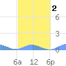 Roosevelt Roads tide chart for Tuesday, March 2, 2021
