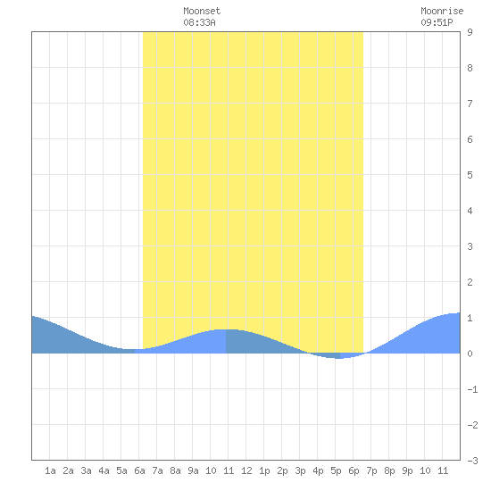 Roosevelt Roads tide chart for Wednesday, March 31, 2021