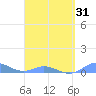 Roosevelt Roads tide chart for Wednesday, March 31, 2021