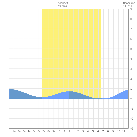 Roosevelt Roads tide chart for Wednesday, March 3, 2021