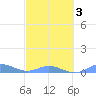 Roosevelt Roads tide chart for Wednesday, March 3, 2021