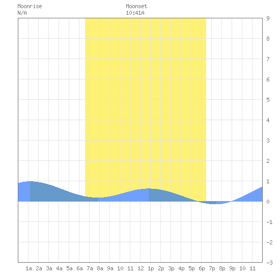 Roosevelt Roads tide chart for Thursday, March 4, 2021