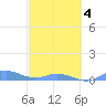 Roosevelt Roads tide chart for Thursday, March 4, 2021