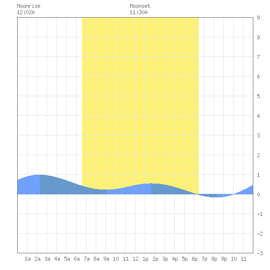 Roosevelt Roads tide chart for Friday, March 5, 2021