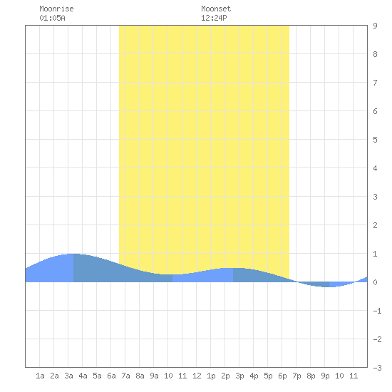 Roosevelt Roads tide chart for Saturday, March 6, 2021