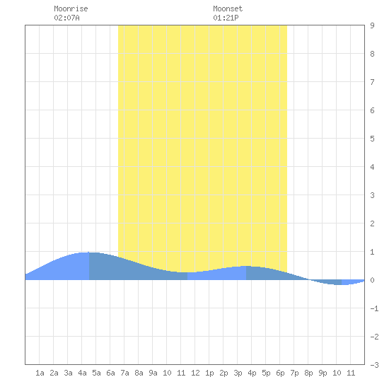 Roosevelt Roads tide chart for Sunday, March 7, 2021