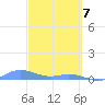 Roosevelt Roads tide chart for Sunday, March 7, 2021
