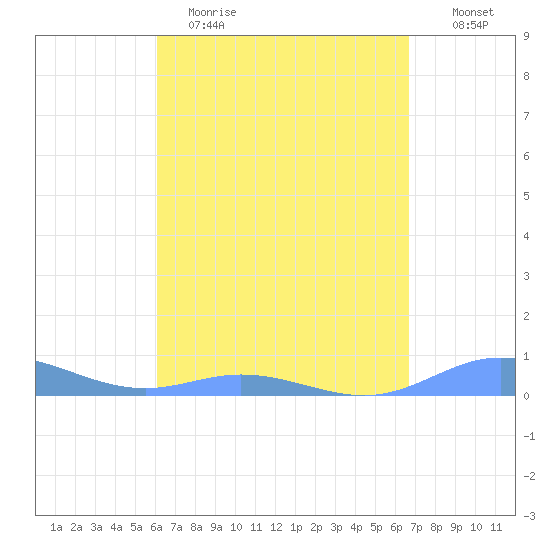 Roosevelt Roads tide chart for Wednesday, April 14, 2021